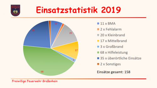 Einsatz - Statistik 2019