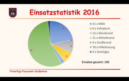 Einsatz - Statistik 2016