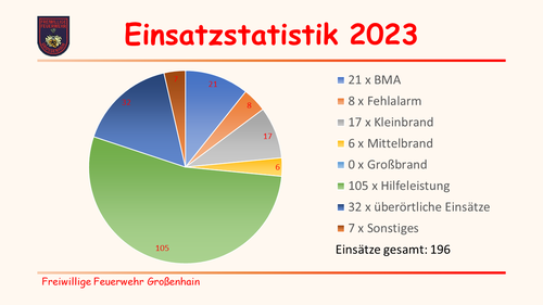 Einsatz - Statistik 2023
