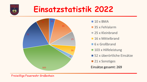 Einsatz - Statistik 2022