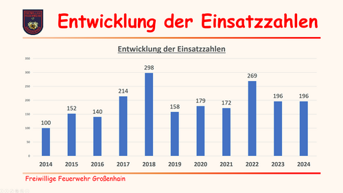 Entwicklung unserer Einsatzzahlen seit dem Jahr 2014