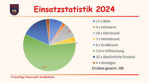 Einsatz - Statistik 2024