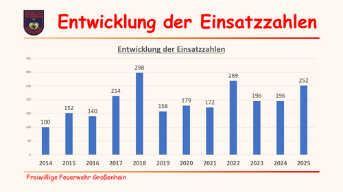 Entwicklung unserer Einsatzzahlen seit dem Jahr 2014